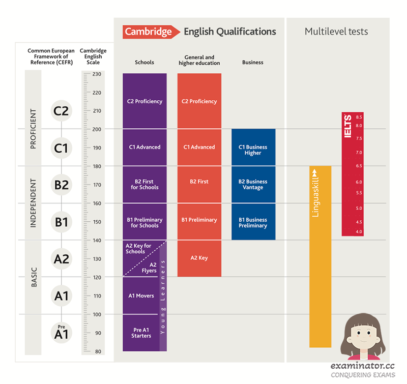 Linguaskill equates to the CEFR